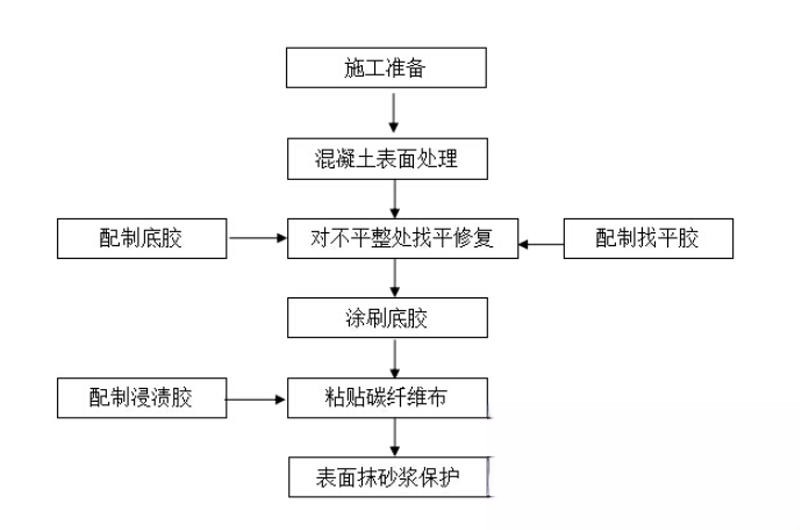 大祥碳纤维加固的优势以及使用方法